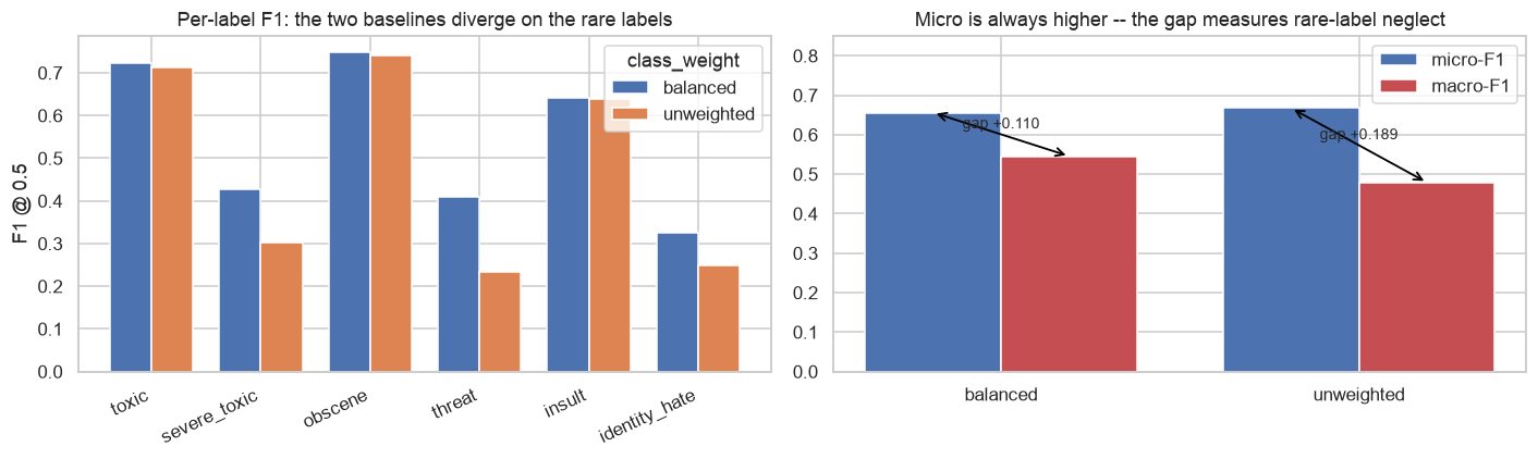 micro vs macro F1