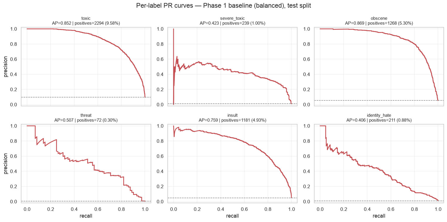 per-label PR curves