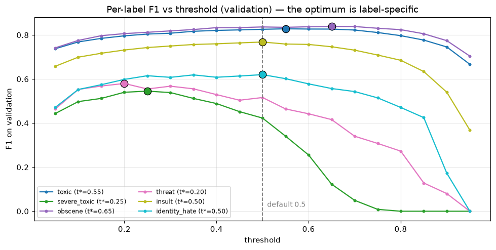 threshold sweep, transformer